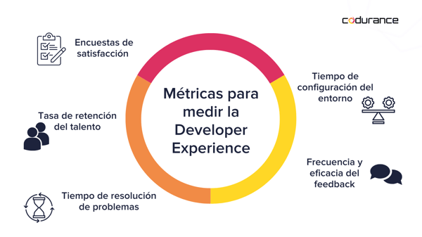 Métricas para medir la developer experience