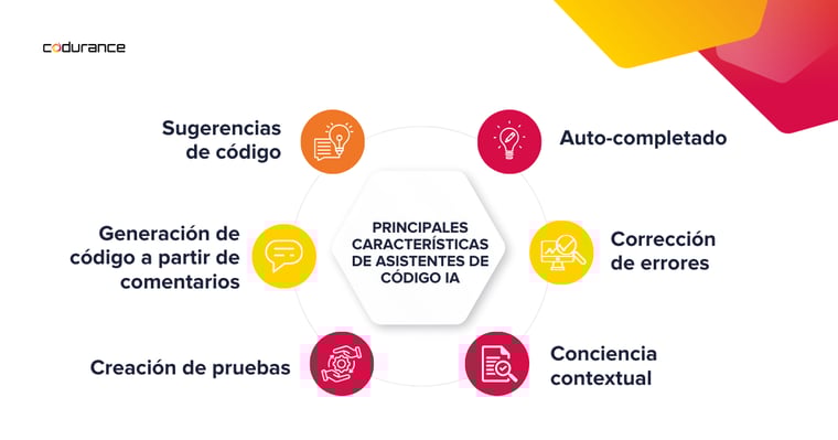 Principales características de asistentes de código IA: sugerencias de código, auto-completado, generación de código a partir de comentarios, corrección de errores, creación de pruebas y conciencia contextual
