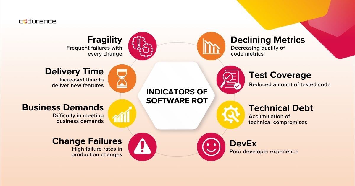 Deterioration indicators: Fragility, Delivery Time, Business Demands, Change Failures, Declining Metrics, Test Coverage, Technical Debt, DevEx