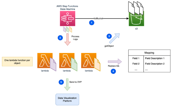 Leveraging AWS Step functions while optimising large-scale data ...