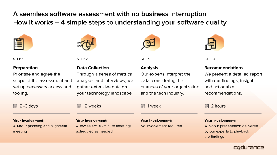 Software Quality Assessment Process: Preparation, Data Collection, Analysis, and Presentation of Practical Recommendations
