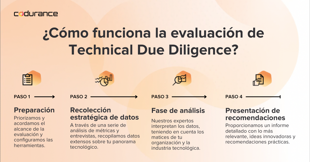 Proceso de cómo funciona la evaluación de Technical Due Digilence: preparación, recolección estratégica de datos, fase de análisis y presentación de recomendaciones