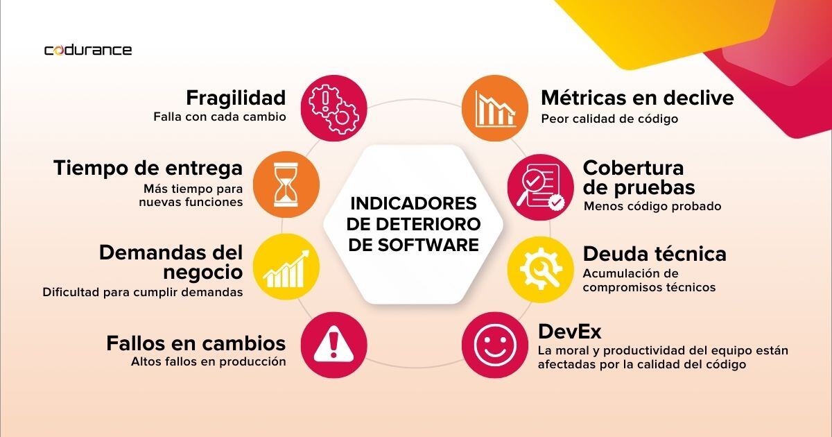 Fragilidad, tiempo de entrega, demandas del negocio, fallos en cambios, métricas en declive, cobertura de pruebas, deuda técnica, DevEx