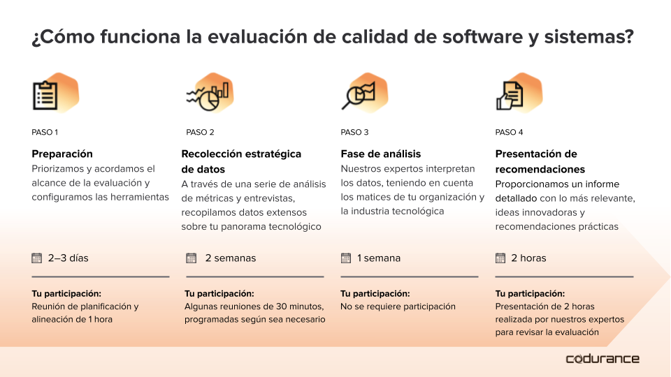 Proceso de evaluación de calidad de software: Preparación, Recolección de datos, Análisis y Presentación de recomendaciones prácticas.
