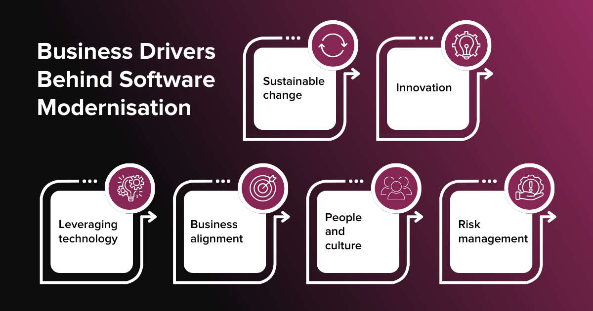 Infographic on the six key drivers of software modernisation: sustainable change, innovation, leveraging technology, business alignment, people and culture, and risk management.