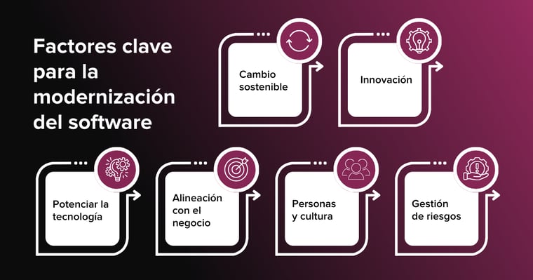 Infografía sobre los seis impulsores clave de la modernización del software: cambio sostenible, innovación, potenciar la tecnología, alineación con el negocio, personas y cultura, y gestión de riesgos.