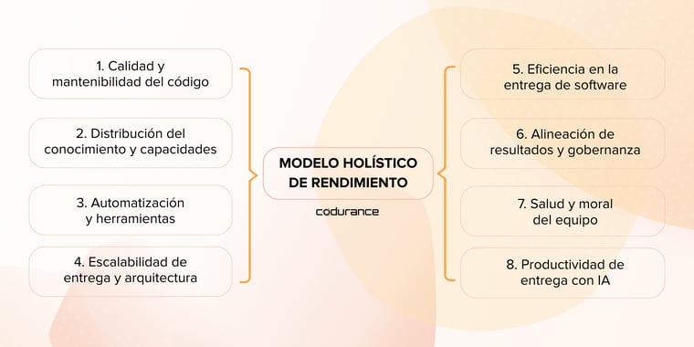 Modelo Holístico de Rendimiento: 8 pilares para mejorar tu software