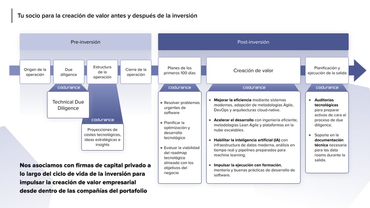 Technical due diligence y creación de valor en todo el ciclo de inversión con Codurance: desde origen (pre-inversión) hasta la salida (post-inversión)