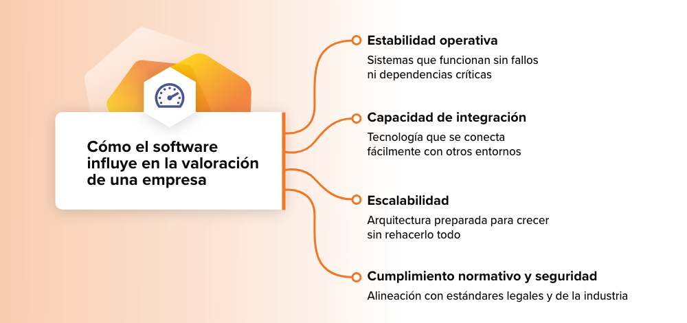¿Por qué el software influye en la valoración de una empresa?