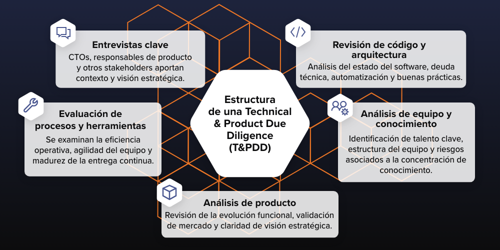 ¿Cómo se estructura una Technical &amp; Product Due Diligence (T&amp;PDD)