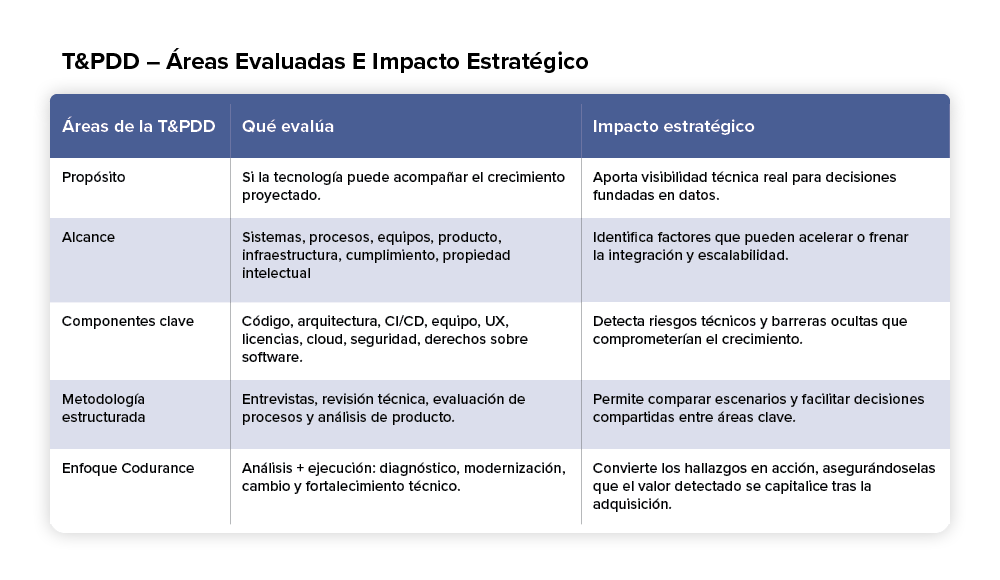 T&PDD_Areas Evaluadas_Table_TDD_Pillarpage2