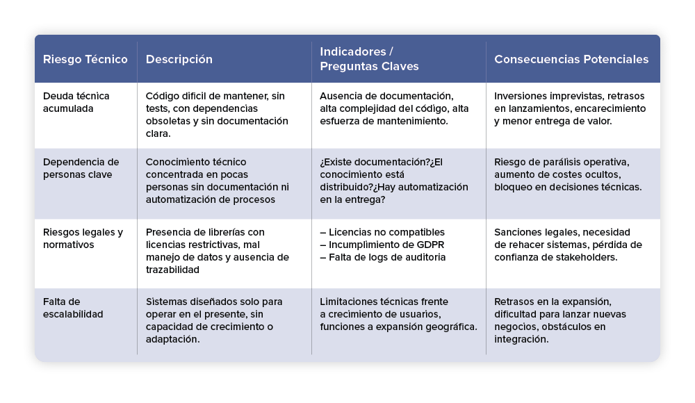 Riesgos técnicos en M&amp;A: deuda técnica acumulada, dependencia de personas clave, riesgos legales y normativos, falta de escalabilidad
