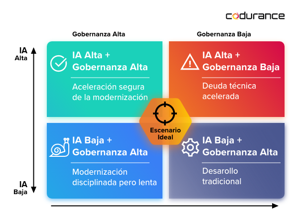 Cuadrante de adopción de IA en modernización de software. IA alta + gobernanza alta: aceleración segura. IA alta + gobernanza baja: deuda técnica. IA baja + gobernanza alta: modernización disciplinada. IA baja + gobernanza baja: desarrollo tradicional.