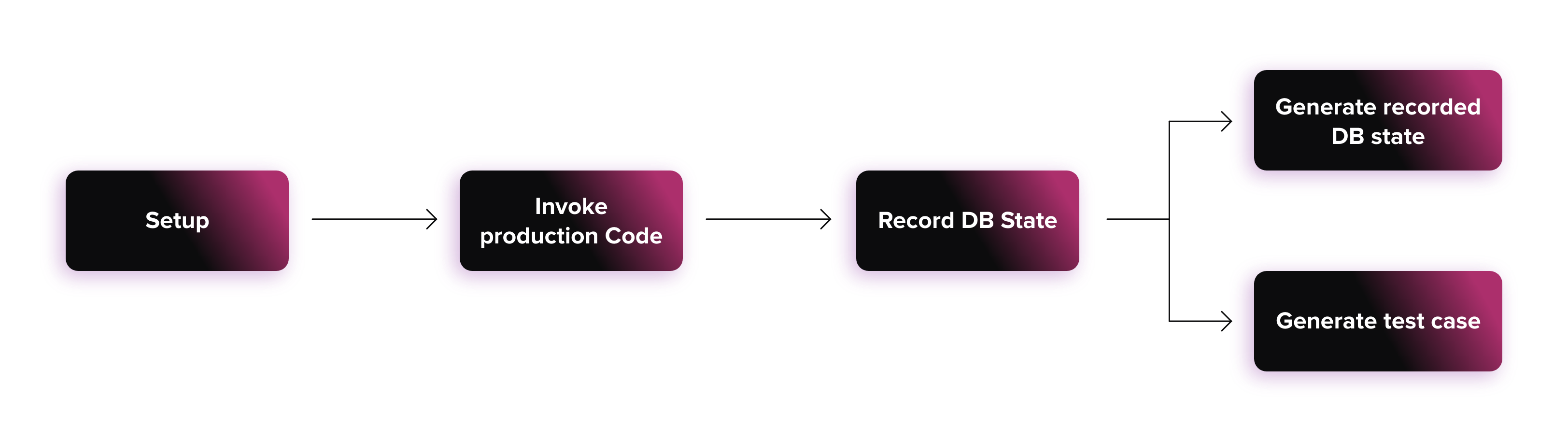 Esquema 2: ejemplo de testing de un código heredero que depende de una base de datos