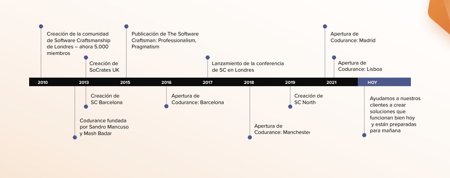 time_line