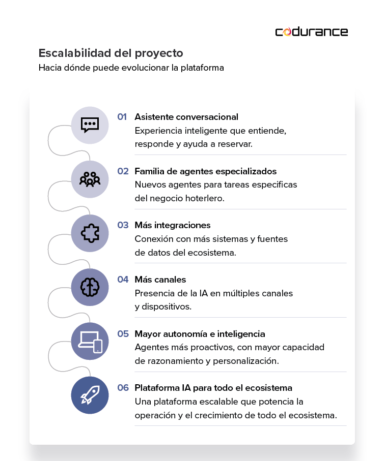 Infografía de Codurance que muestra la evolución en 6 fases de la plataforma de IA de Neobookings: asistente conversacional, agentes especializados, integraciones, multicanal, mayor autonomía y plataforma global.