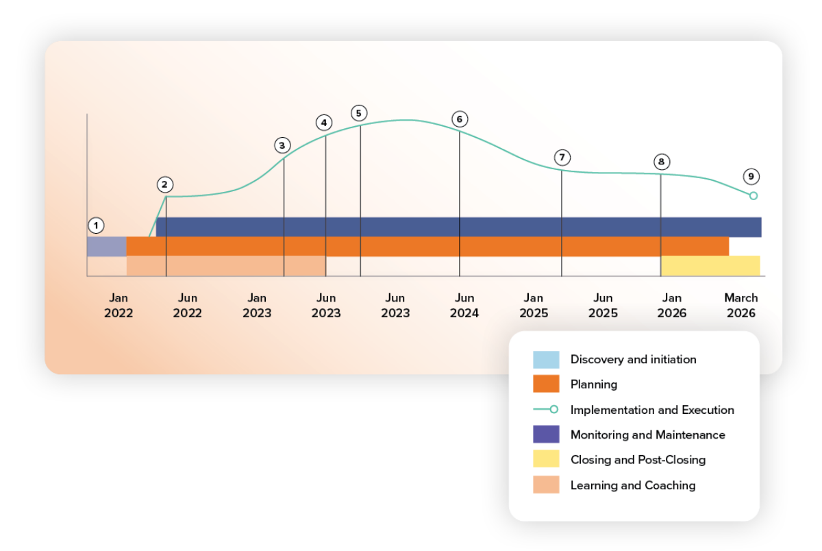 Estrategia de modernización progresiva
