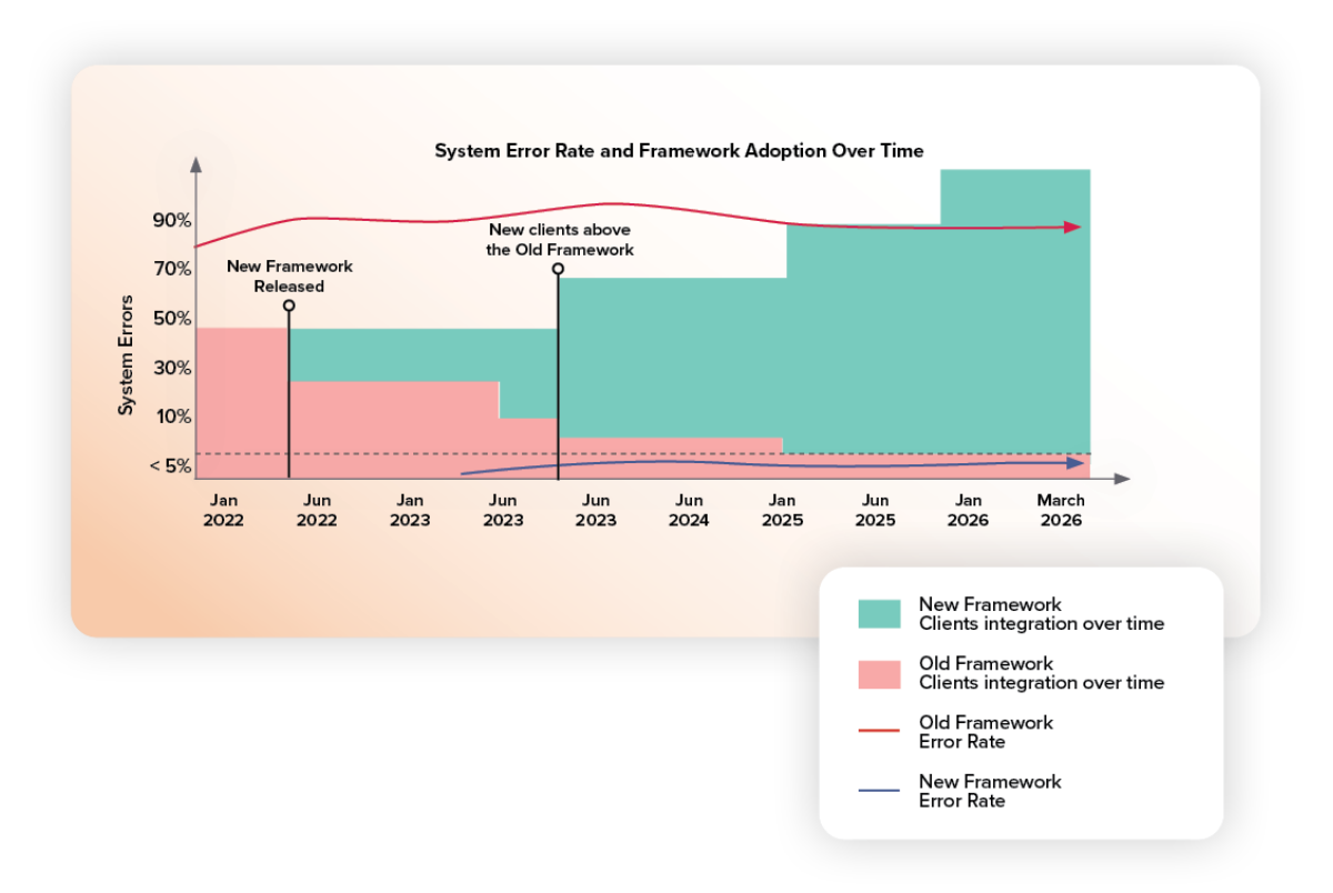 gráfico muestra cómo evolucionó la plataforma de
WebBeds a medida que los clientes fueron migrando
progresivamente del framework antiguo a la nueva plataforma