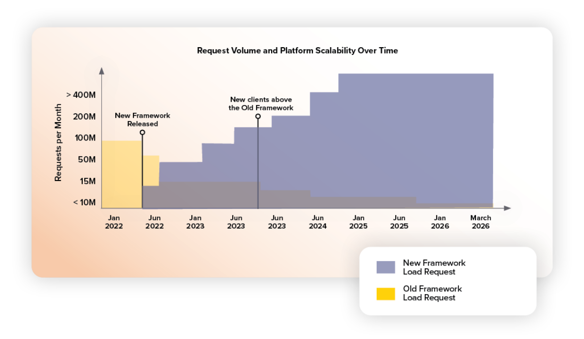 Este gráfico muestra cómo evolucionó la capacidad de procesamiento de solicitudes de la plataforma a
medida que WebBeds pasó del framework heredado a la nueva plataforma.