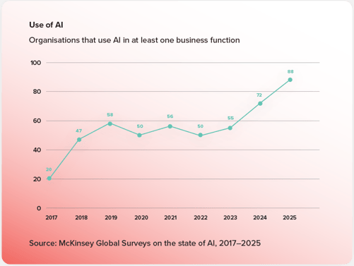 Use of AI in Business Function