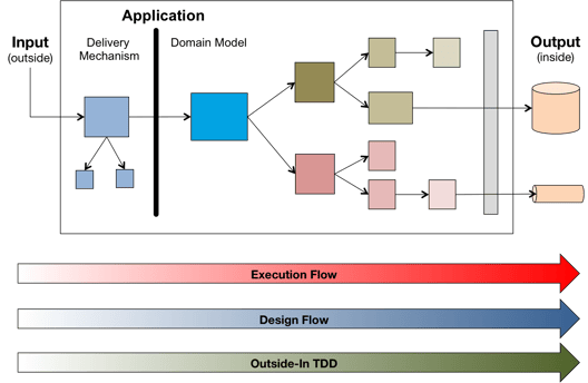 Introducing Interaction-Driven Design