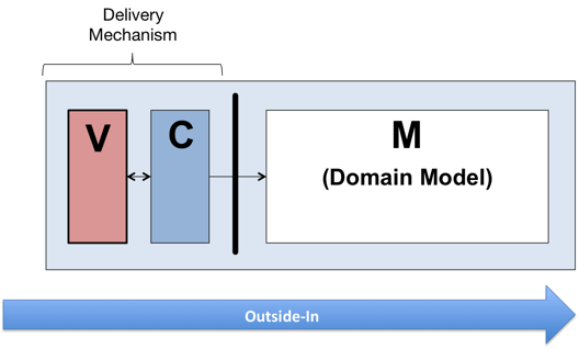 A Case for Outside-In Development