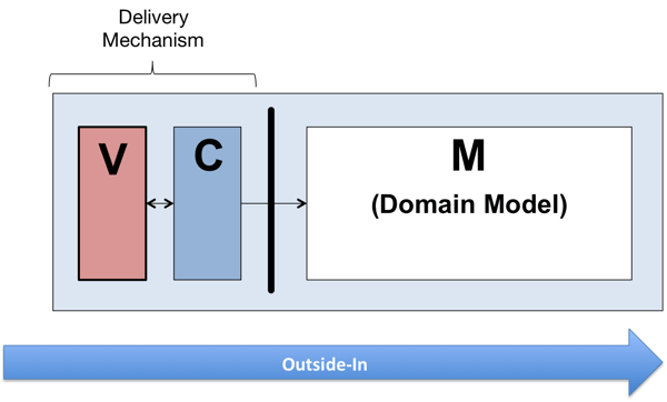 A Case for Outside-In Development