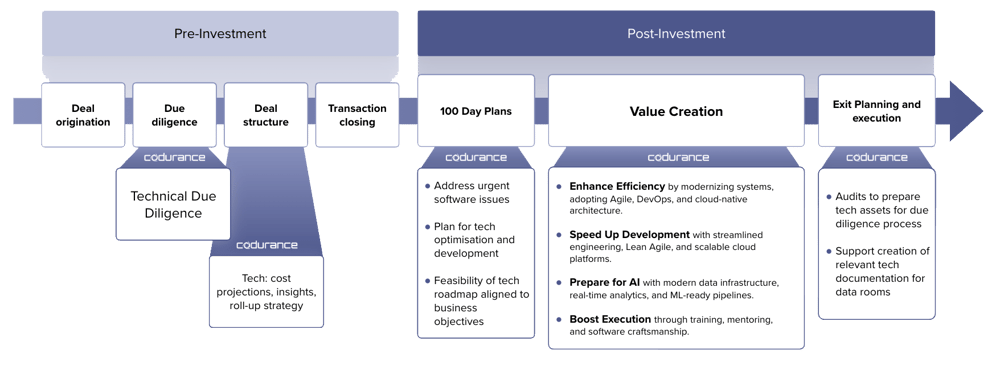 Pre & Post Investment Value Creation_Graphic