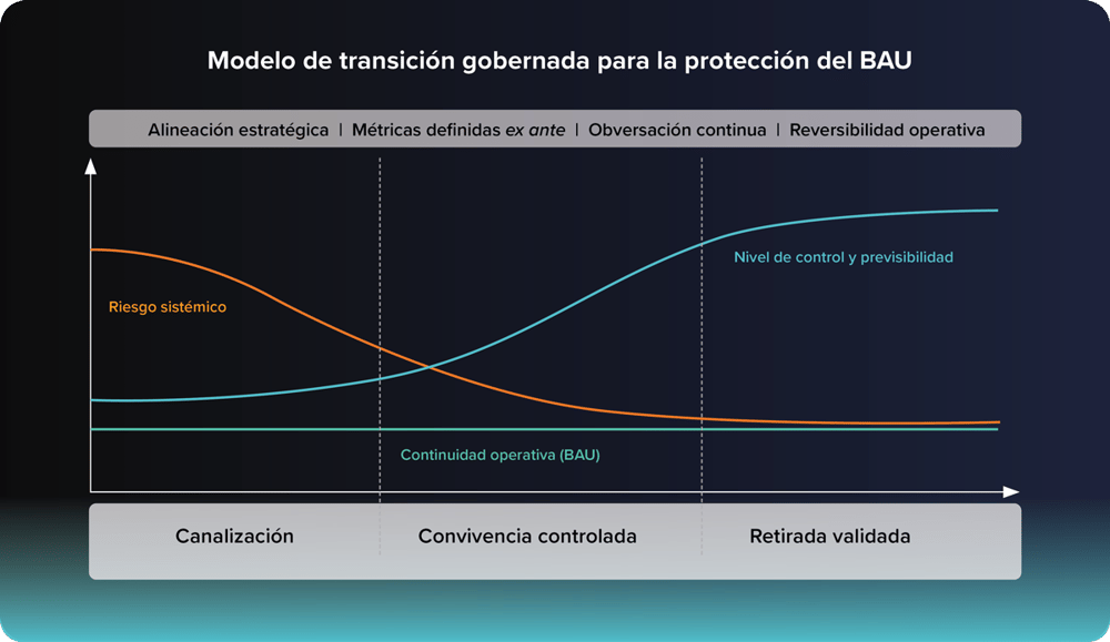 Modelo de transición gobernada para la protección del BAU Implementación de modernización controlada que reduce el riesgo sistémico y garantiza la continuidad operativa mediante mecanismos de gobernanza transversales.