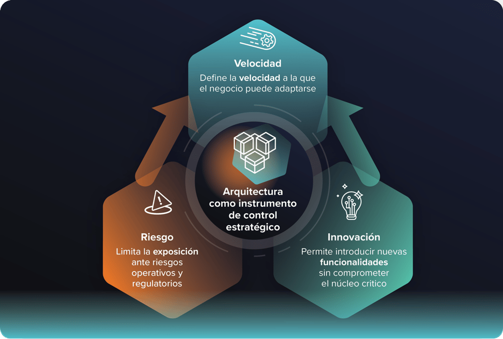 La arquitectura como eje central para equilibrar la velocidad de adaptación, la mitigación del riesgo y la capacidad de
innovación sin comprometer la estabilidad del núcleo operativo