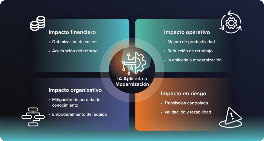 Cuadrante de impactos de la IA en la modernización
La gráfica detalla los beneficios en cuatro áreas clave: financiero, operativo, organizativo y riesgo.