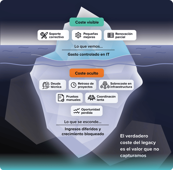 Iceberg financiero del software legacy: La parte visible representa los costes directos de mantenimiento; la parte sumergida muestra los costes ocultos y el valor no capturado por la complejidad del sistema, afectando eficiencia operativa y EBITDA.