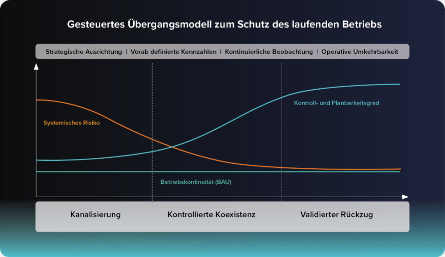 Software Modernisation und KI_Übergangsmodell