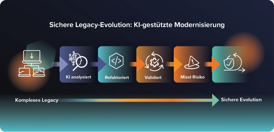 Software Modernisation und KI_Evolution