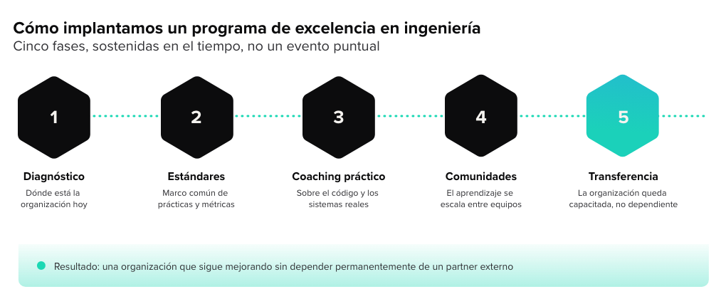 Cómo implantamos un programa de excelencia en ingeniería