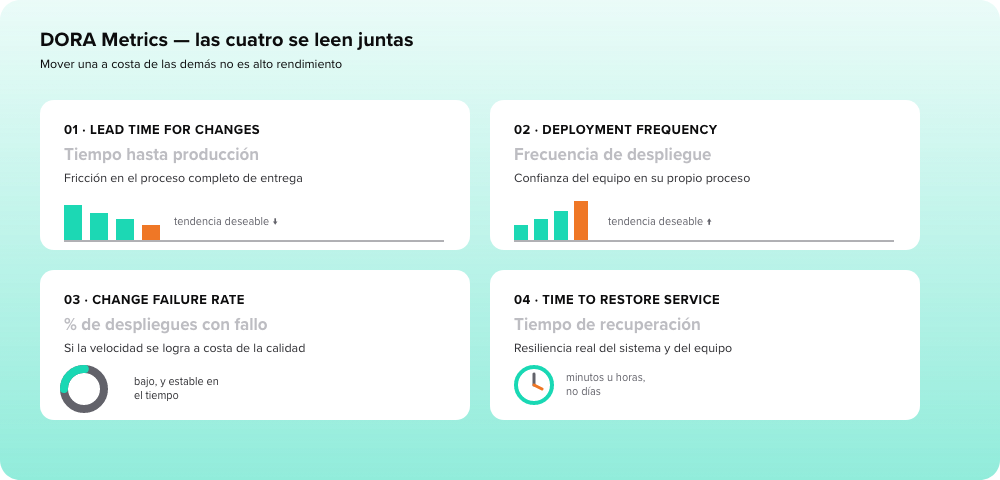 DORA Metrics — las cuatro se leen juntas