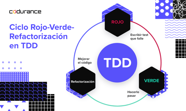 Ciclo rojo, verde y refactorización en el Desarrollo Guiado por Pruebas (TDD)