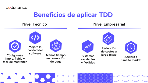 Beneficios de TDD: código limpio, mejor calidad, menos bugs, sistemas escalables, reducción de costos, aceleración del time to market.