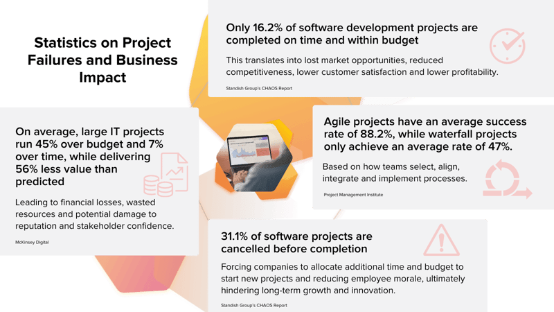 Statistics on Project Failures and Business Impact