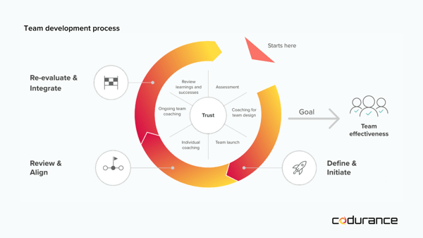 Codurance technical coaching initiative for your development team