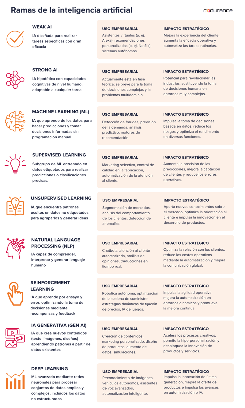 Ramas de la inteligencia artificial: weak AI, strong AI; machine learning, supervised learning, unsupervised learning, NLP, reinforcement learning, GEN AI, deep learning