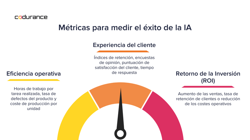 métricas para medir el éxito de la IA: eficiencia operativa, experiencia del cliente, retorno de la inversión