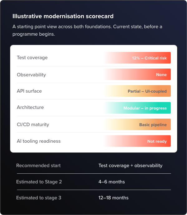Illustrative modernisation scorecard – 1