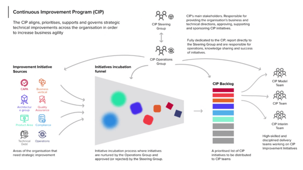 Continuous Improvement Program
