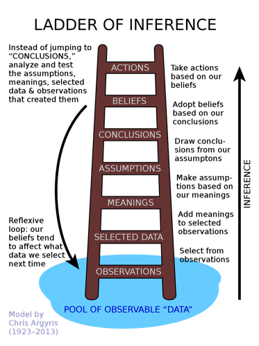 Ladder of inference de Chris Argyris