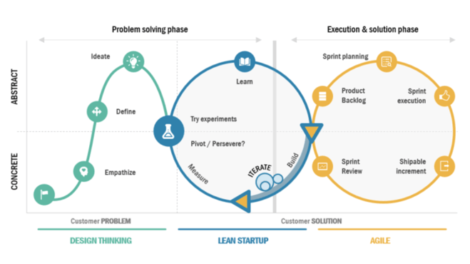 Lean UX, design thinking, lean startup, agile