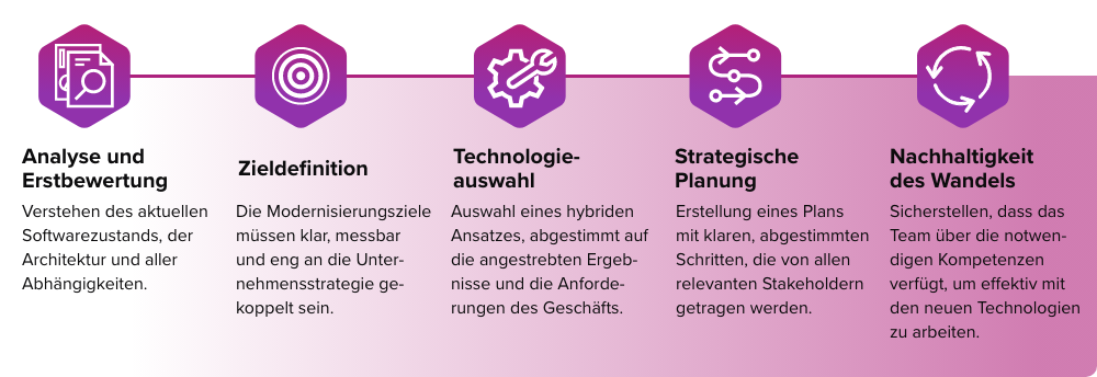 Modernisation_Prozess_DE