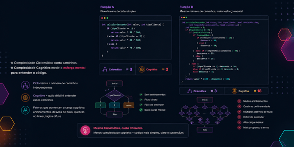 Cognitive Complexity: por que duas funções com a mesma Ciclomática podem ter custos completamente diferentes