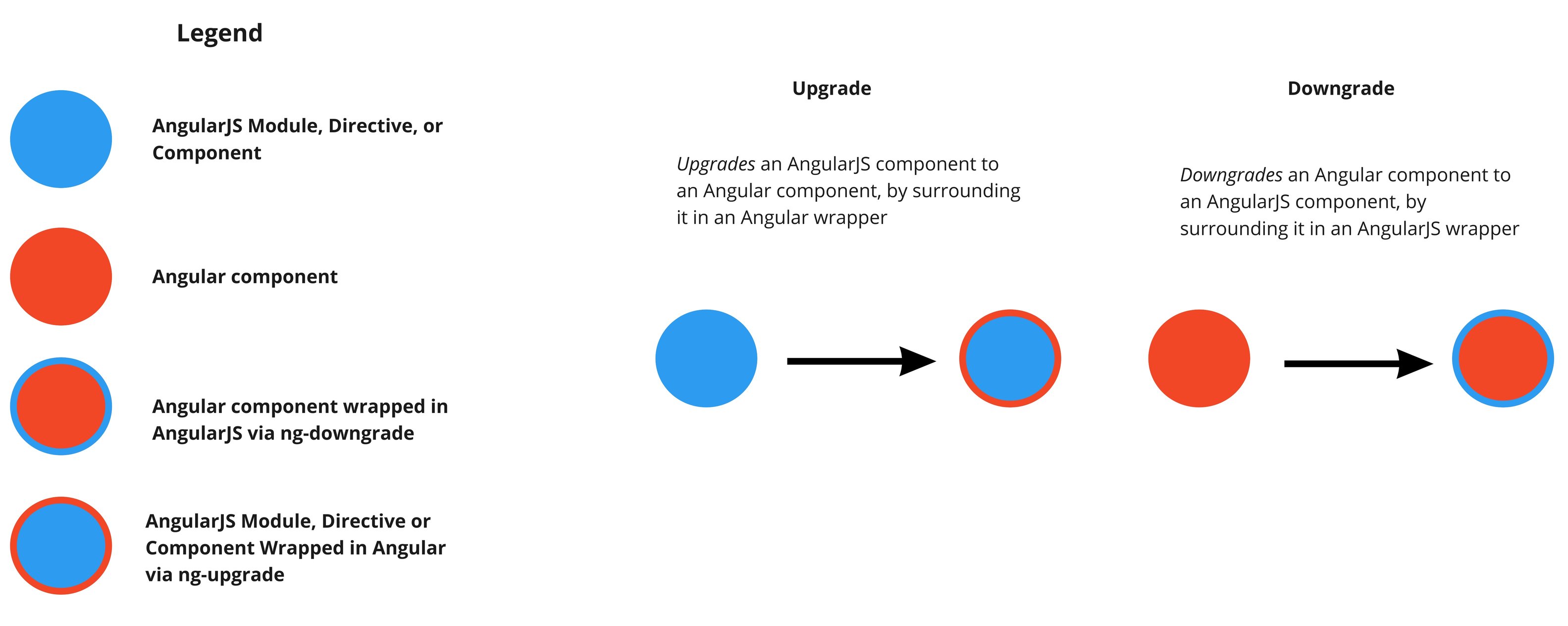 Migrating AngularJS to Angular with a hybrid application