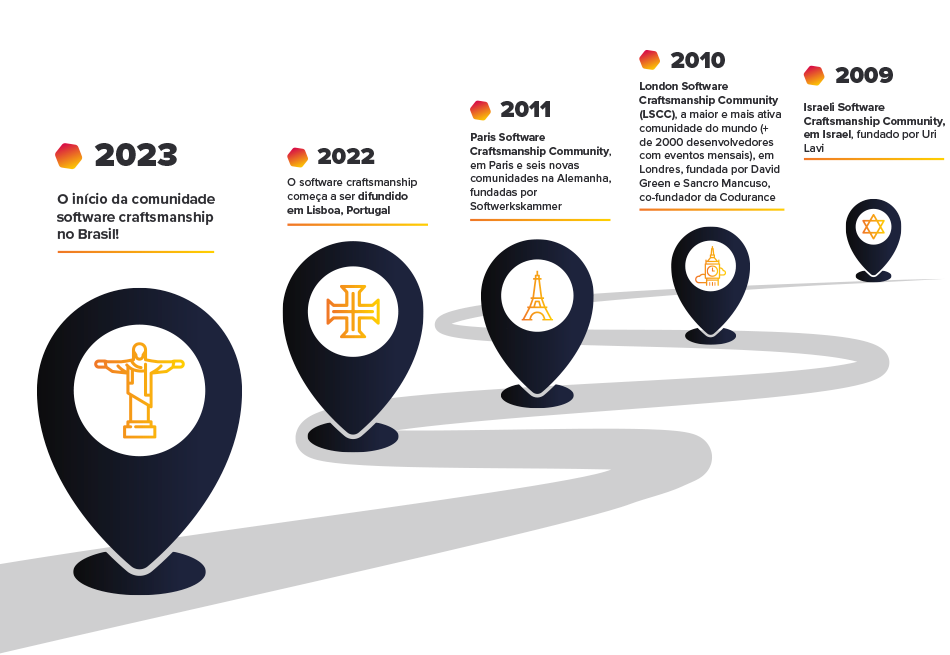 Linha do tempo da comunidade craftsmanship no mundo